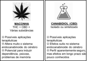 Fig. 1: Possíveis vantagens e limitações dos usos terapêuticos da maconha e do CBD