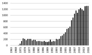 Gráfico 01. Número de publicações científicas referenciadas no PubMed.gov aos canabinoides